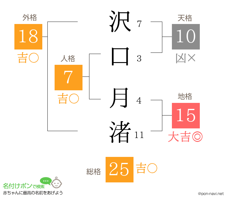 沢口 月渚さんの姓名判断結果