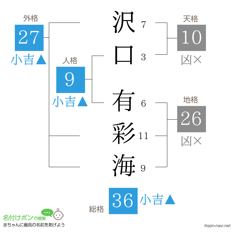 沢口 有彩海さんの姓名判断結果