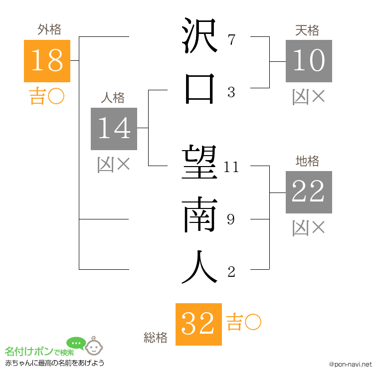 沢口 望南人さんの姓名判断結果