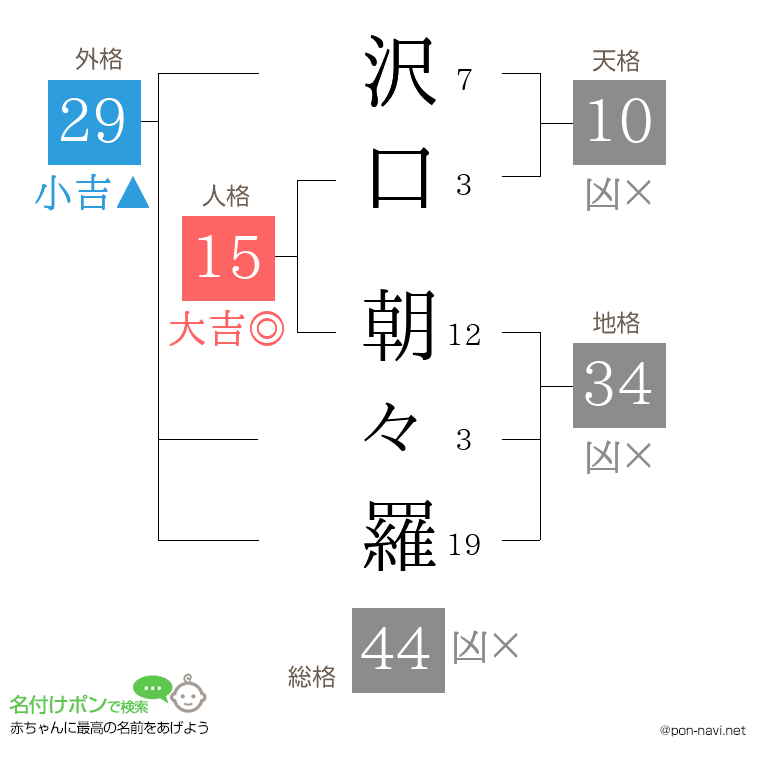 沢口 朝々羅さんの姓名判断結果