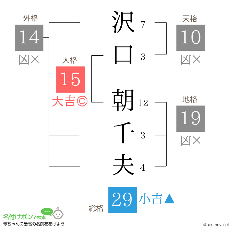 沢口 朝千夫さんの姓名判断結果