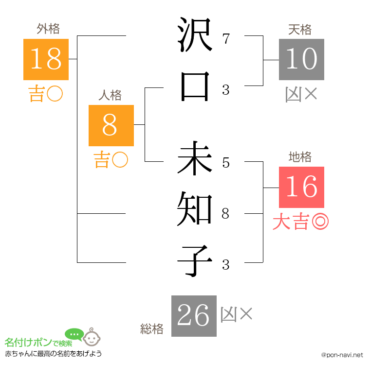 沢口 未知子さんの姓名判断結果