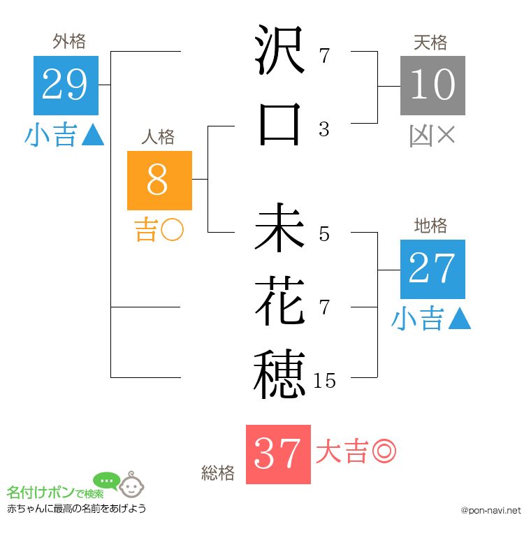 沢口 未花穂さんの姓名判断結果