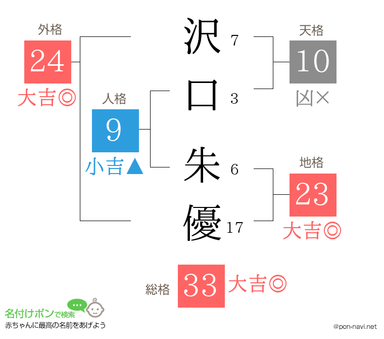 沢口 朱優さんの姓名判断結果