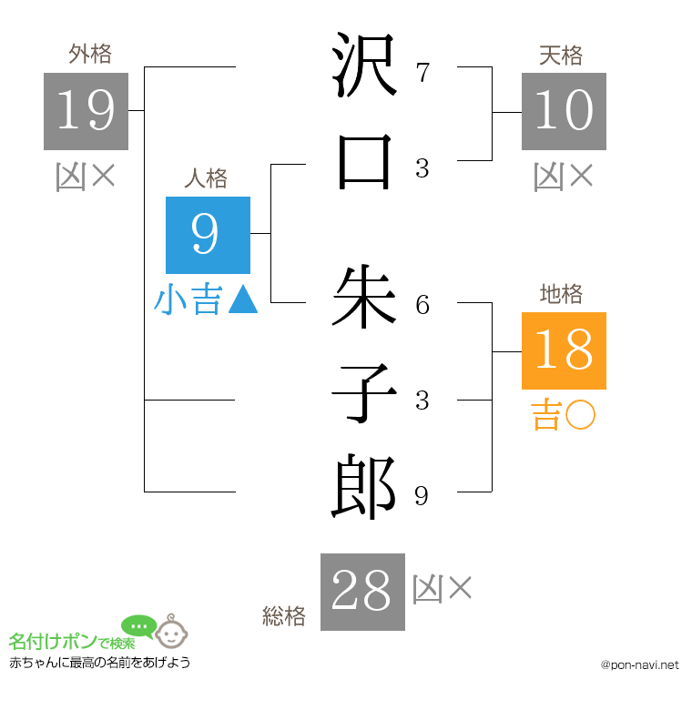 沢口 朱子郎さんの姓名判断結果