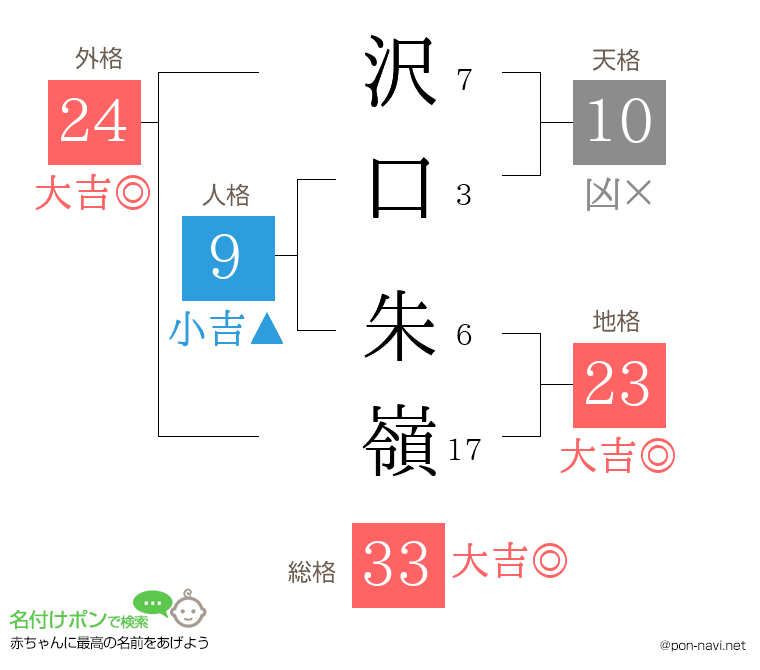 沢口 朱嶺さんの姓名判断結果