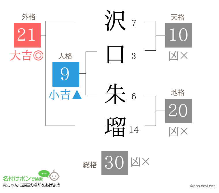 沢口 朱瑠さんの姓名判断結果