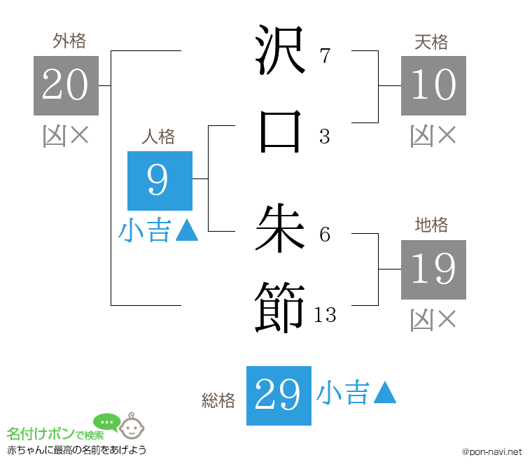 沢口 朱節さんの姓名判断結果