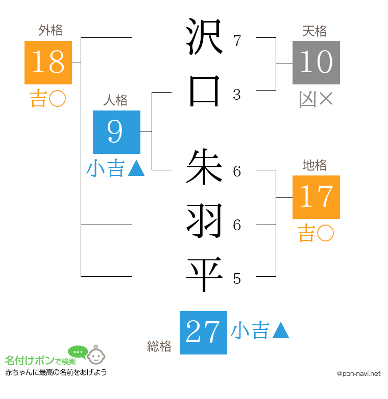 沢口 朱羽平さんの姓名判断結果