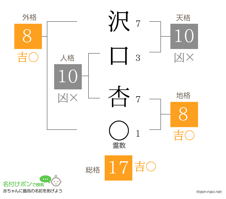 沢口 杏さんの姓名判断結果