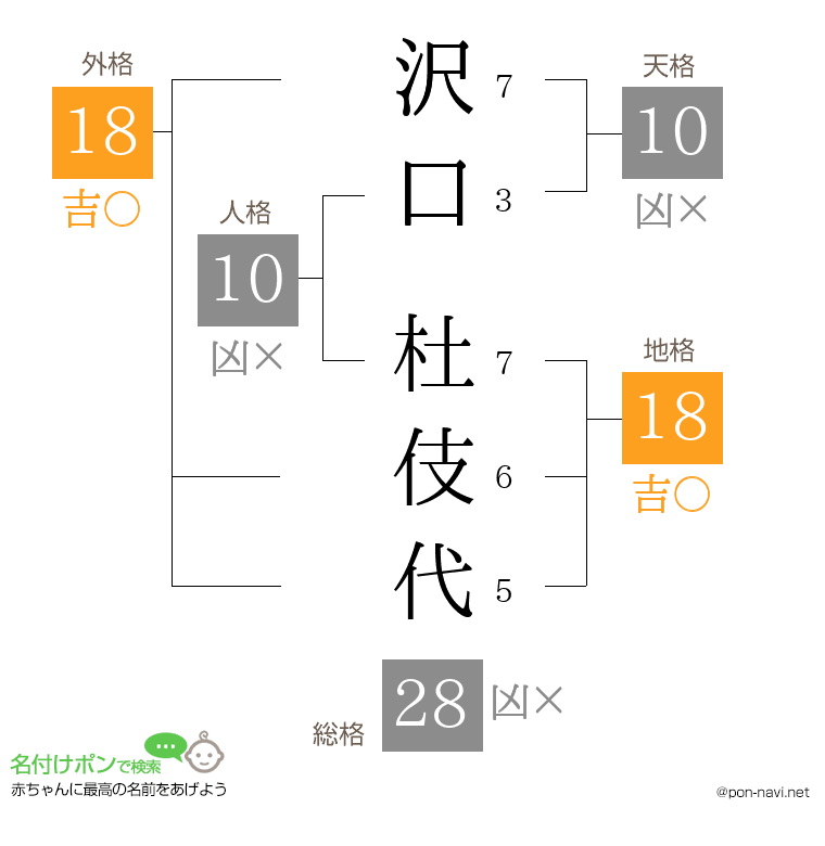 沢口 杜伎代さんの姓名判断結果