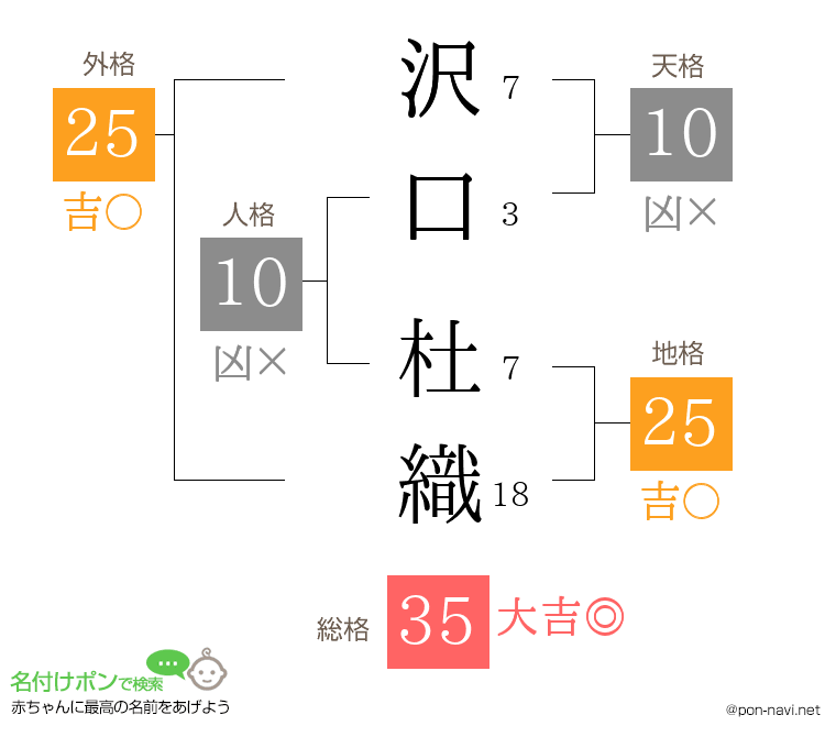 沢口 杜織さんの姓名判断結果