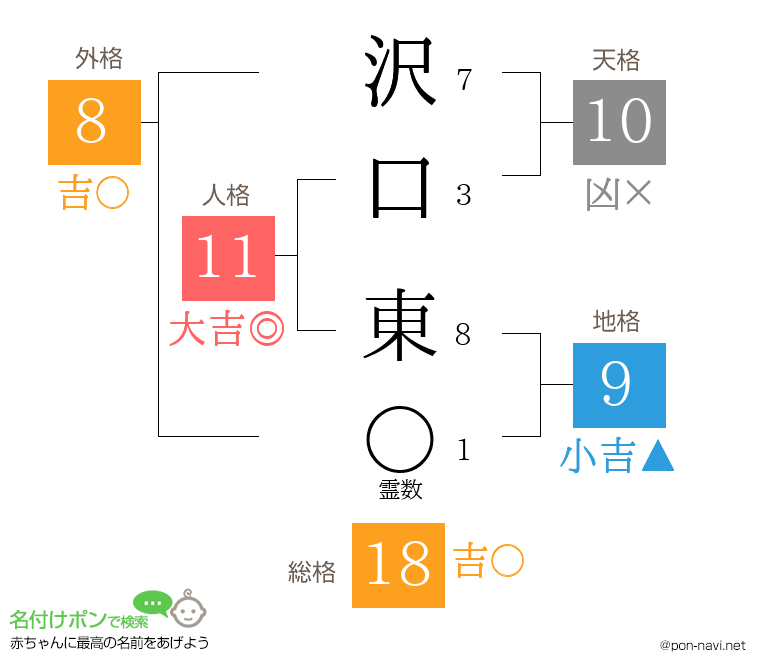 沢口 東さんの姓名判断結果