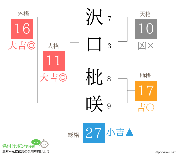 沢口 枇咲さんの姓名判断結果