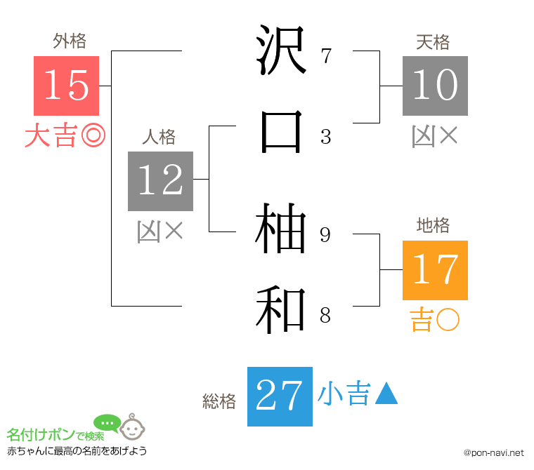 沢口 柚和さんの姓名判断結果