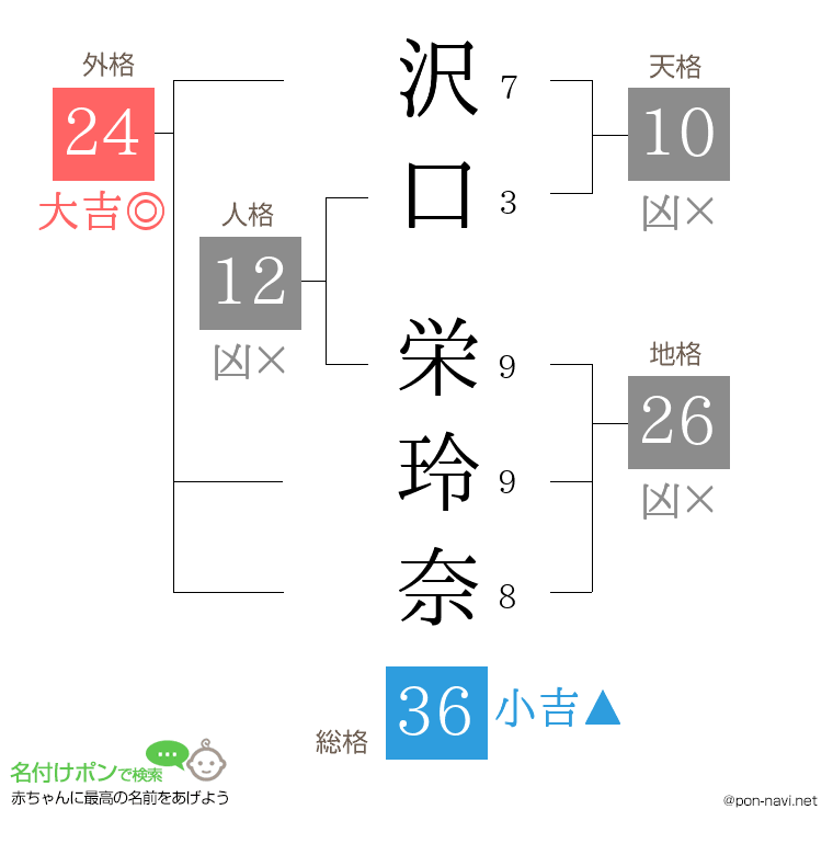 沢口 栄玲奈さんの姓名判断結果