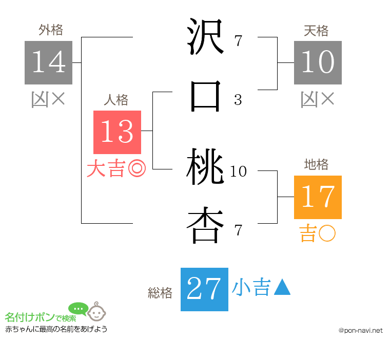 沢口 桃杏さんの姓名判断結果