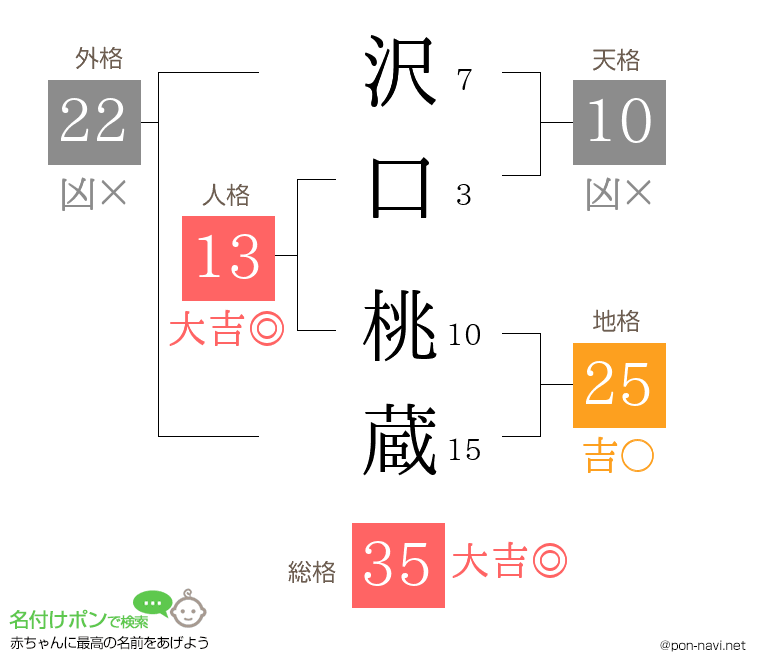 沢口 桃蔵さんの姓名判断結果