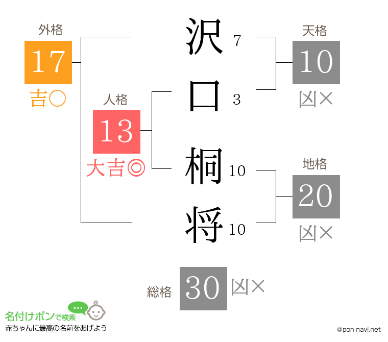 沢口 桐将さんの姓名判断結果