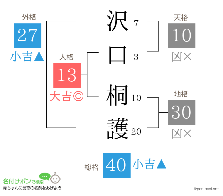 沢口 桐護さんの姓名判断結果
