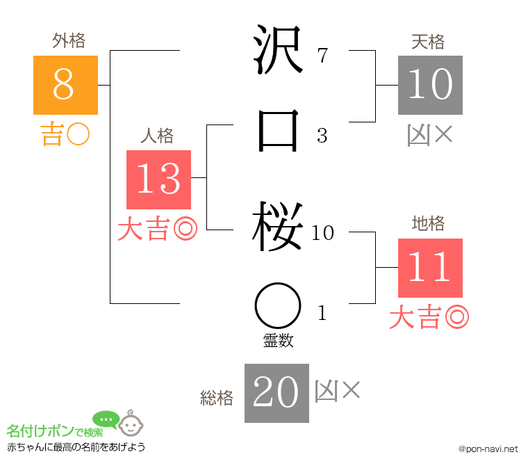 沢口 桜さんの姓名判断結果