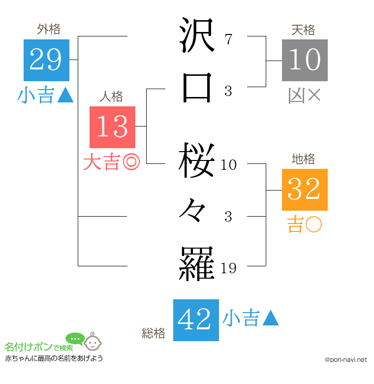 沢口 桜々羅さんの姓名判断結果
