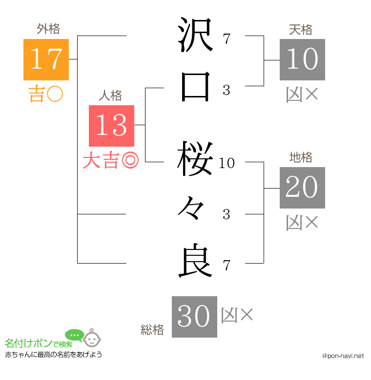 沢口 桜々良さんの姓名判断結果