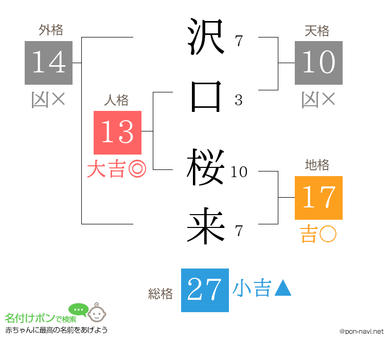 沢口 桜来さんの姓名判断結果