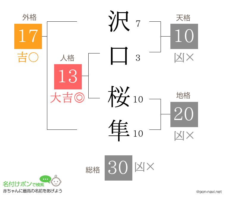沢口 桜隼さんの姓名判断結果