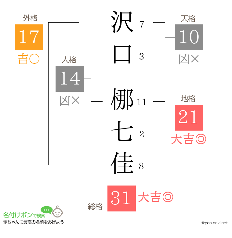 沢口 梛七佳さんの姓名判断結果