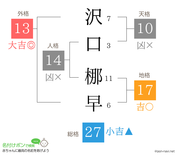 沢口 梛早さんの姓名判断結果