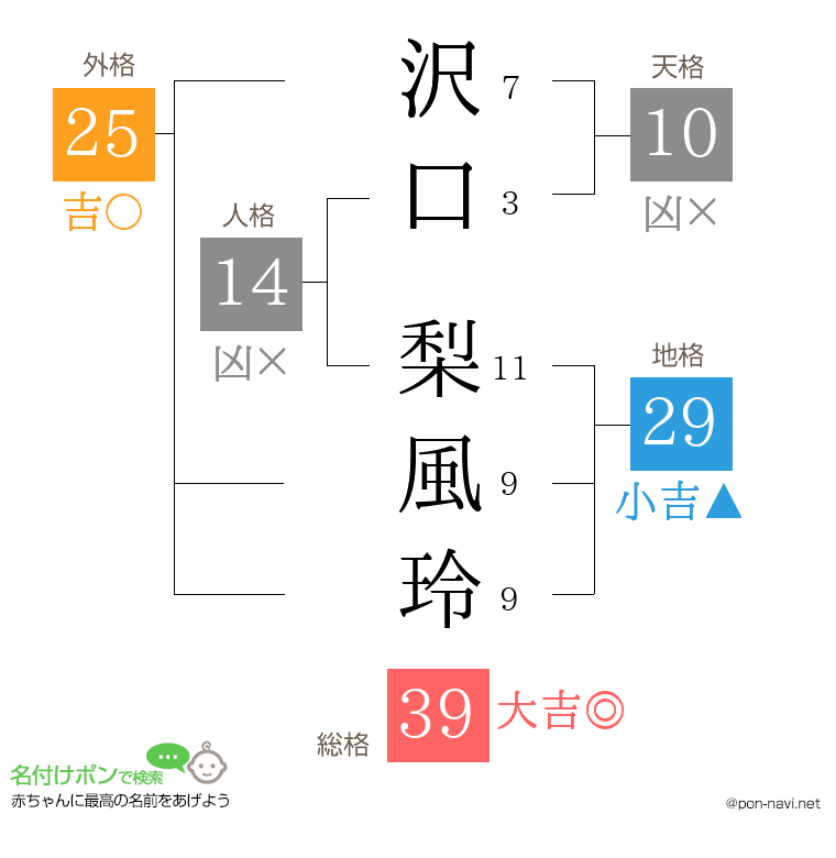 沢口 梨風玲さんの姓名判断結果