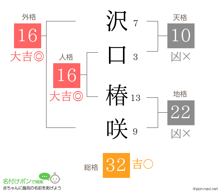 沢口 椿咲さんの姓名判断結果