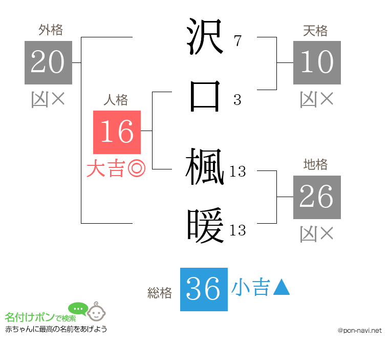 沢口 楓暖さんの姓名判断結果