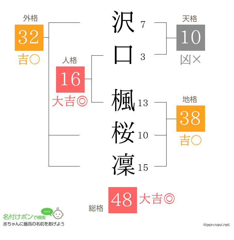 沢口 楓桜凜さんの姓名判断結果