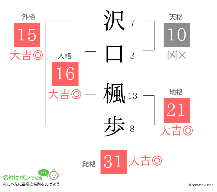 沢口 楓歩さんの姓名判断結果
