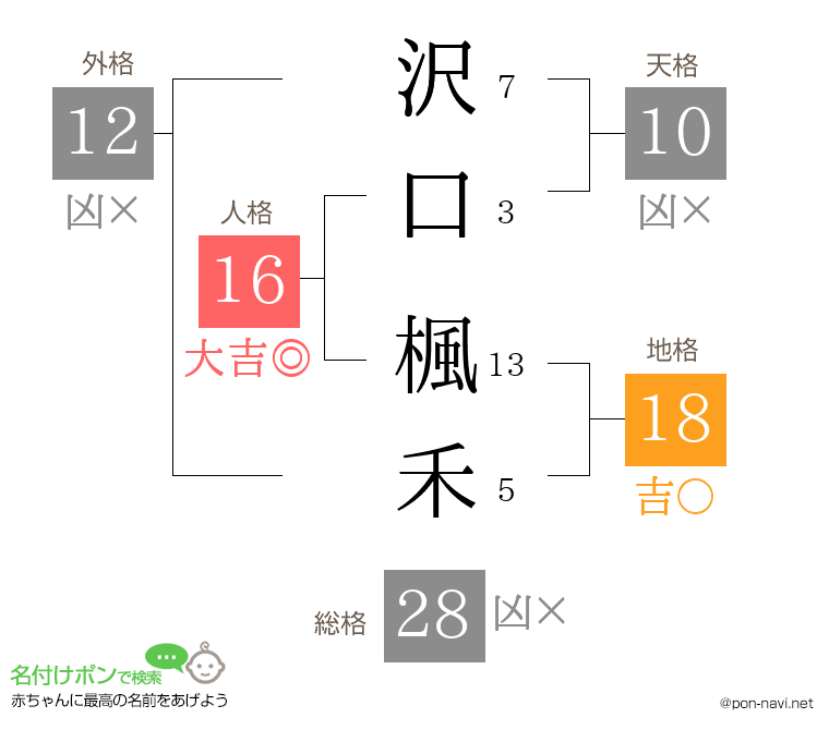 沢口 楓禾さんの姓名判断結果