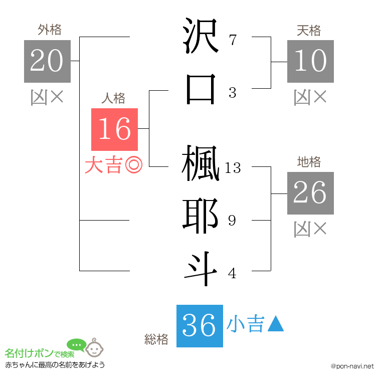 沢口 楓耶斗さんの姓名判断結果