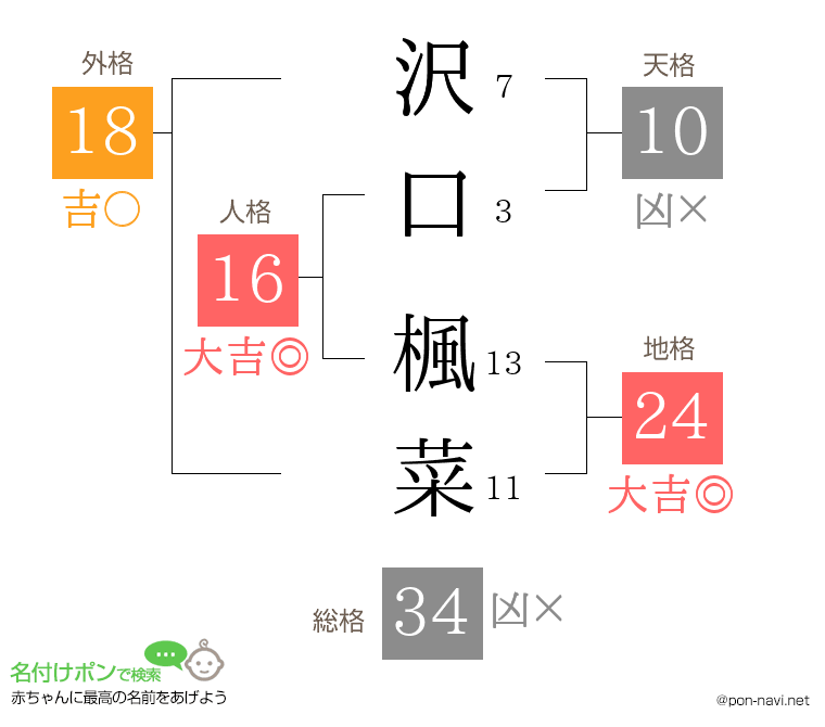 沢口 楓菜さんの姓名判断結果