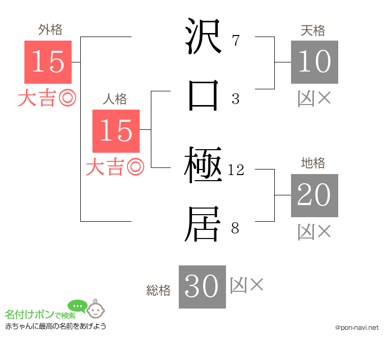 沢口 極居さんの姓名判断結果