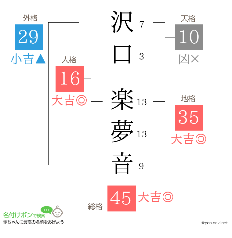 沢口 楽夢音さんの姓名判断結果