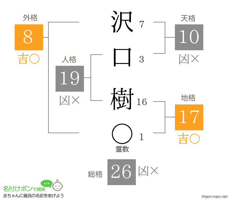 沢口 樹さんの姓名判断結果