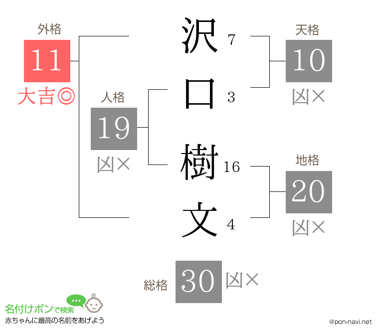 沢口 樹文さんの姓名判断結果