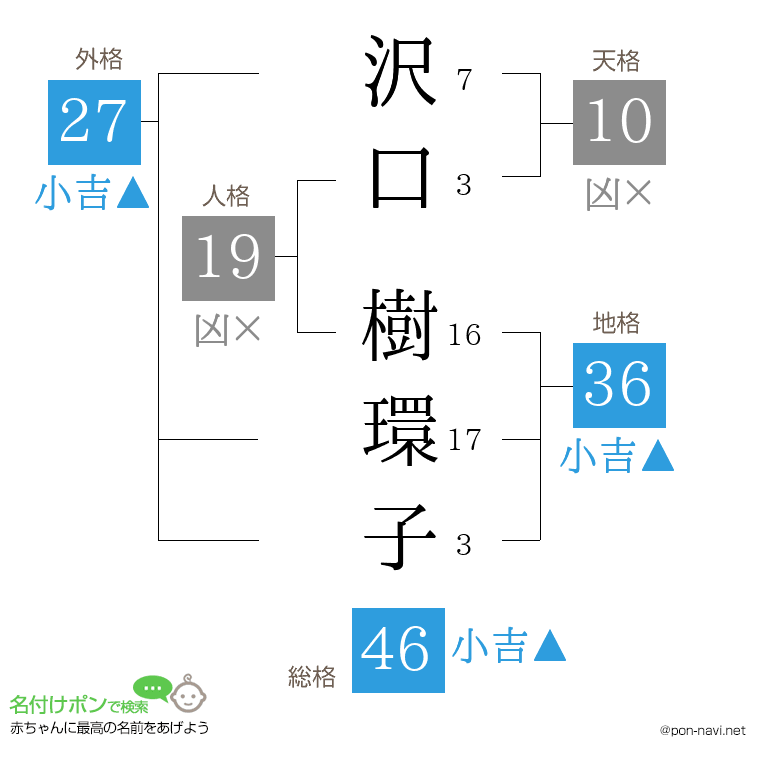 沢口 樹環子さんの姓名判断結果