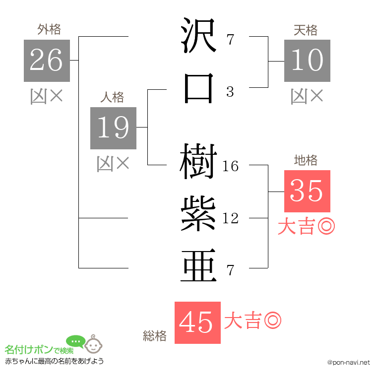 沢口 樹紫亜さんの姓名判断結果