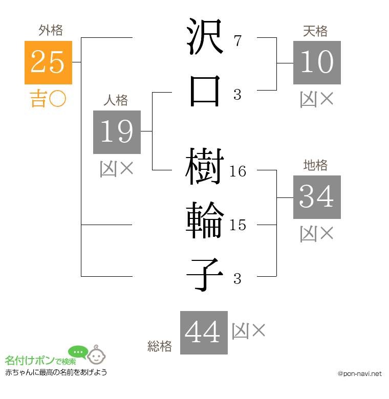 沢口 樹輪子さんの姓名判断結果