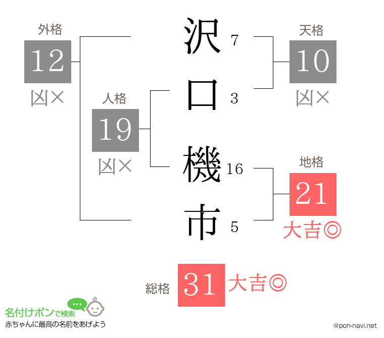 沢口 機市さんの姓名判断結果