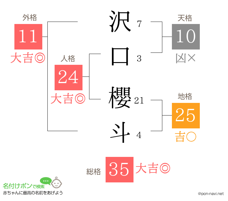 沢口 櫻斗さんの姓名判断結果