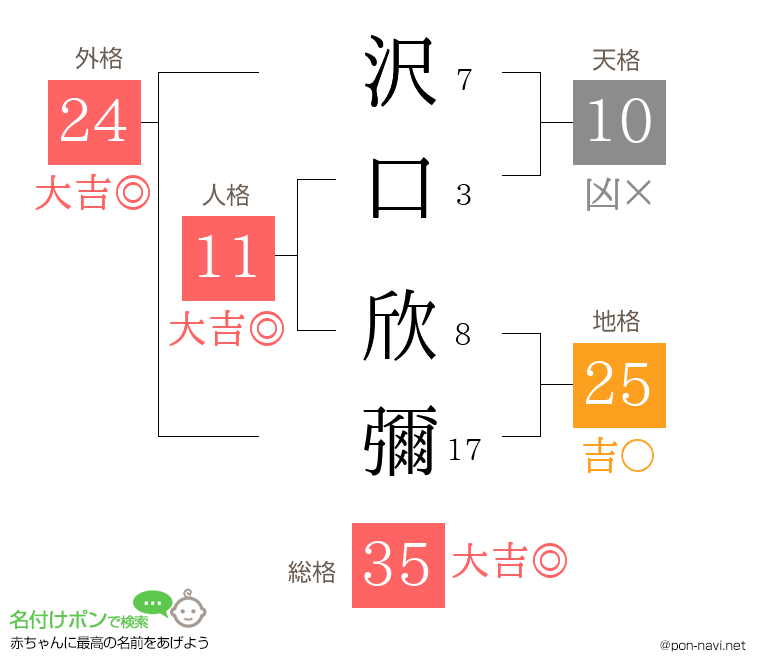 沢口 欣彌さんの姓名判断結果