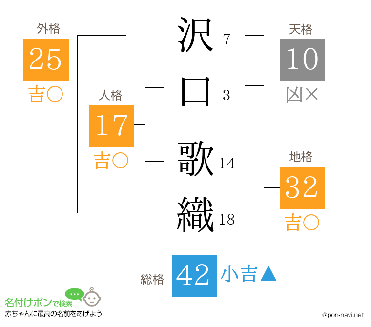 沢口 歌織さんの姓名判断結果